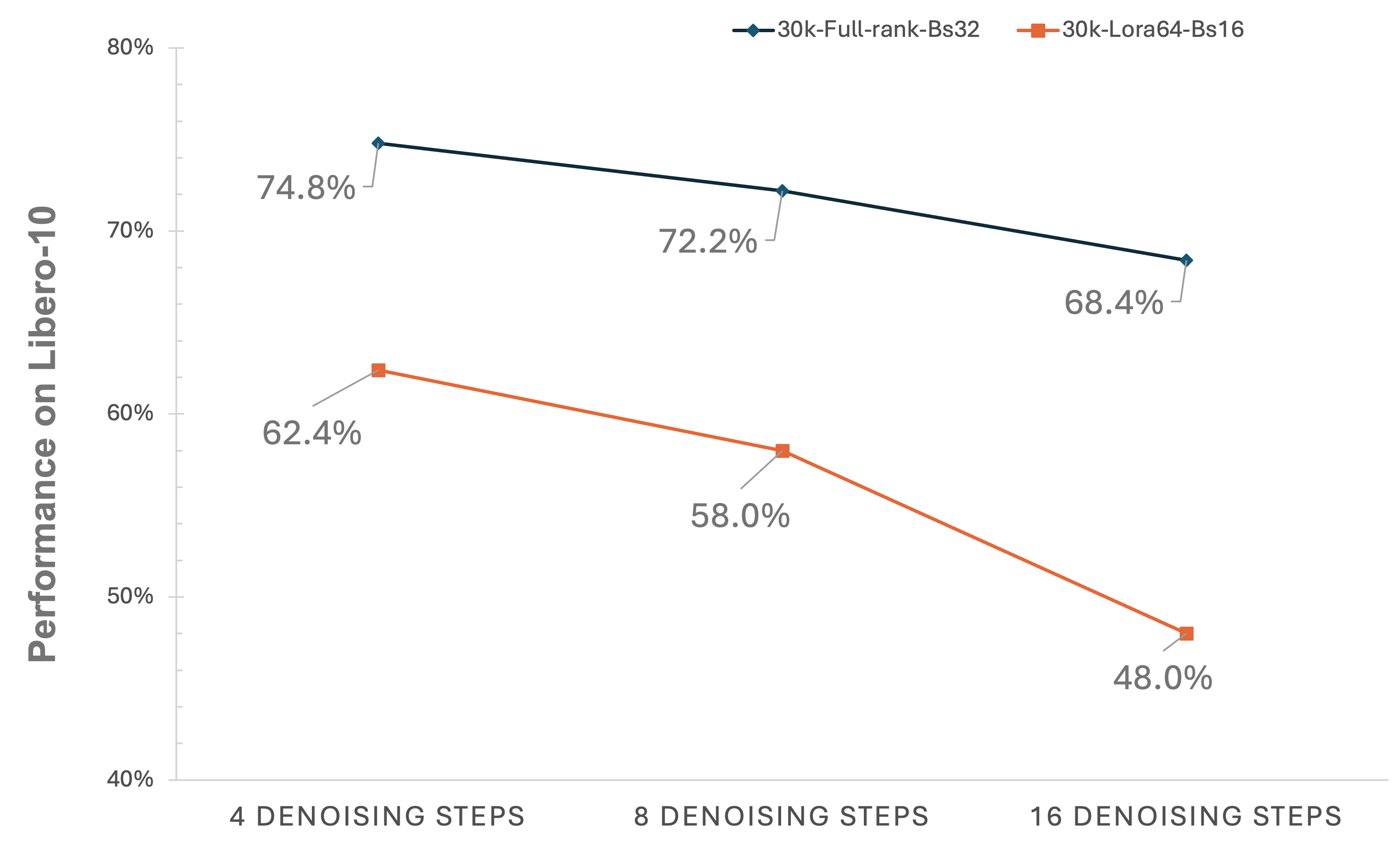 Denoising steps performance comparison
